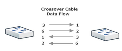 Crossover Cable Data Flow