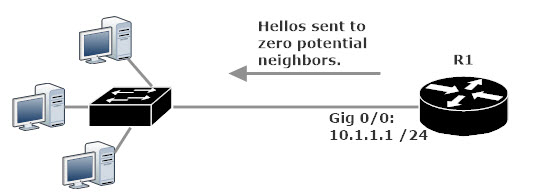 OSPF Interface Sending Hellos