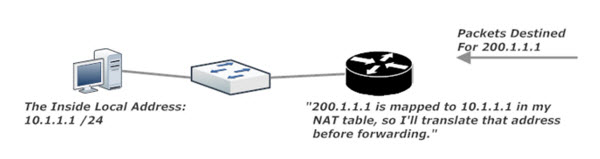 Network Address Translation Addressing